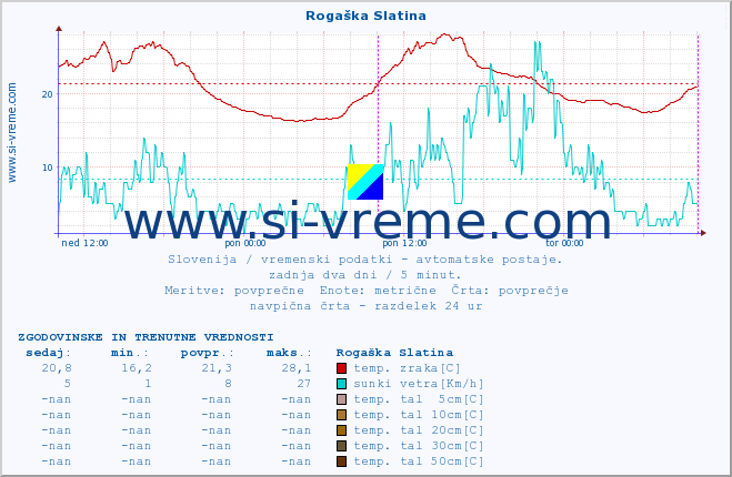 POVPREČJE :: Rogaška Slatina :: temp. zraka | vlaga | smer vetra | hitrost vetra | sunki vetra | tlak | padavine | sonce | temp. tal  5cm | temp. tal 10cm | temp. tal 20cm | temp. tal 30cm | temp. tal 50cm :: zadnja dva dni / 5 minut.