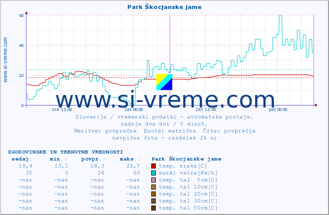 POVPREČJE :: Park Škocjanske jame :: temp. zraka | vlaga | smer vetra | hitrost vetra | sunki vetra | tlak | padavine | sonce | temp. tal  5cm | temp. tal 10cm | temp. tal 20cm | temp. tal 30cm | temp. tal 50cm :: zadnja dva dni / 5 minut.