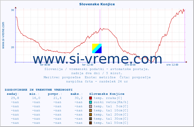 POVPREČJE :: Slovenske Konjice :: temp. zraka | vlaga | smer vetra | hitrost vetra | sunki vetra | tlak | padavine | sonce | temp. tal  5cm | temp. tal 10cm | temp. tal 20cm | temp. tal 30cm | temp. tal 50cm :: zadnja dva dni / 5 minut.