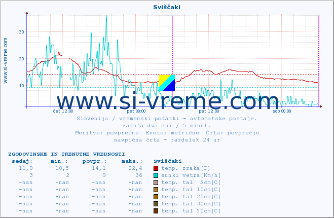 POVPREČJE :: Sviščaki :: temp. zraka | vlaga | smer vetra | hitrost vetra | sunki vetra | tlak | padavine | sonce | temp. tal  5cm | temp. tal 10cm | temp. tal 20cm | temp. tal 30cm | temp. tal 50cm :: zadnja dva dni / 5 minut.