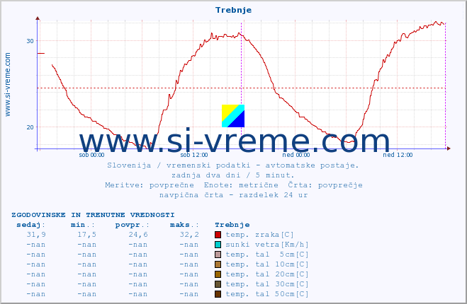 POVPREČJE :: Trebnje :: temp. zraka | vlaga | smer vetra | hitrost vetra | sunki vetra | tlak | padavine | sonce | temp. tal  5cm | temp. tal 10cm | temp. tal 20cm | temp. tal 30cm | temp. tal 50cm :: zadnja dva dni / 5 minut.