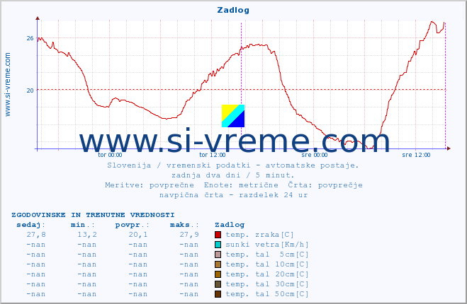 POVPREČJE :: Zadlog :: temp. zraka | vlaga | smer vetra | hitrost vetra | sunki vetra | tlak | padavine | sonce | temp. tal  5cm | temp. tal 10cm | temp. tal 20cm | temp. tal 30cm | temp. tal 50cm :: zadnja dva dni / 5 minut.