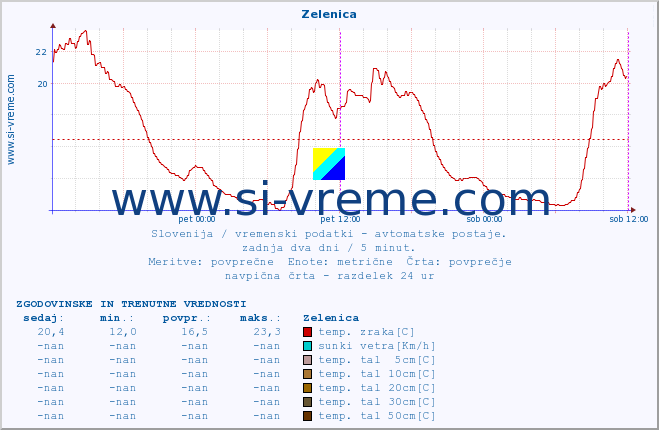 POVPREČJE :: Zelenica :: temp. zraka | vlaga | smer vetra | hitrost vetra | sunki vetra | tlak | padavine | sonce | temp. tal  5cm | temp. tal 10cm | temp. tal 20cm | temp. tal 30cm | temp. tal 50cm :: zadnja dva dni / 5 minut.