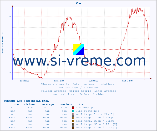  :: Krn :: air temp. | humi- dity | wind dir. | wind speed | wind gusts | air pressure | precipi- tation | sun strength | soil temp. 5cm / 2in | soil temp. 10cm / 4in | soil temp. 20cm / 8in | soil temp. 30cm / 12in | soil temp. 50cm / 20in :: last two days / 5 minutes.