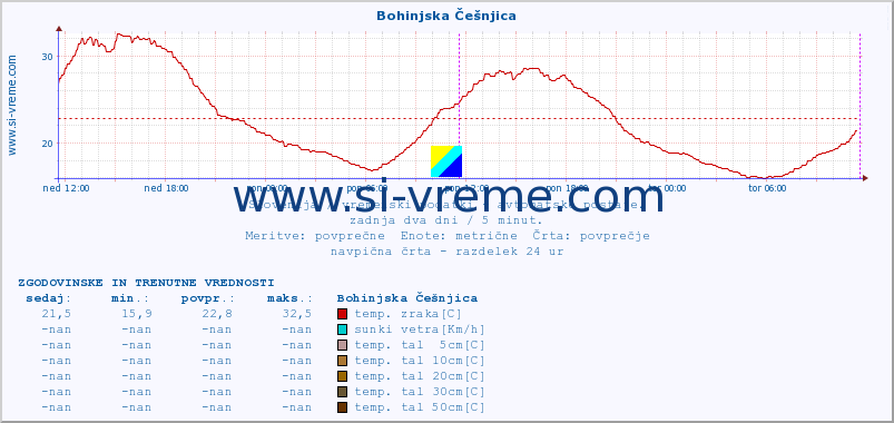 POVPREČJE :: Bohinjska Češnjica :: temp. zraka | vlaga | smer vetra | hitrost vetra | sunki vetra | tlak | padavine | sonce | temp. tal  5cm | temp. tal 10cm | temp. tal 20cm | temp. tal 30cm | temp. tal 50cm :: zadnja dva dni / 5 minut.