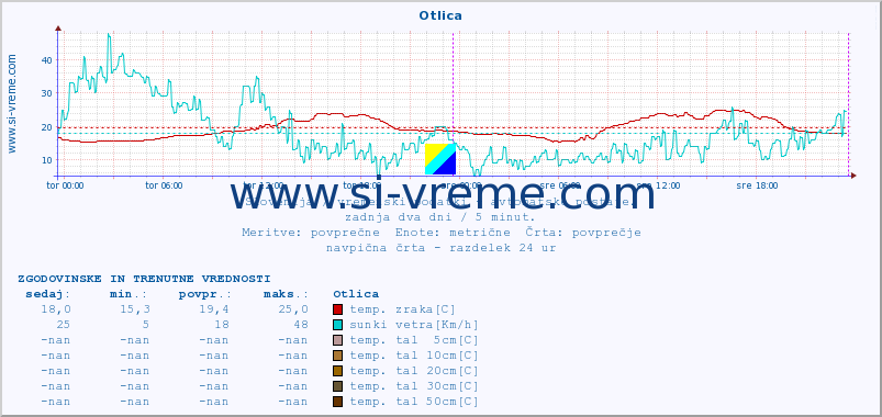 POVPREČJE :: Otlica :: temp. zraka | vlaga | smer vetra | hitrost vetra | sunki vetra | tlak | padavine | sonce | temp. tal  5cm | temp. tal 10cm | temp. tal 20cm | temp. tal 30cm | temp. tal 50cm :: zadnja dva dni / 5 minut.