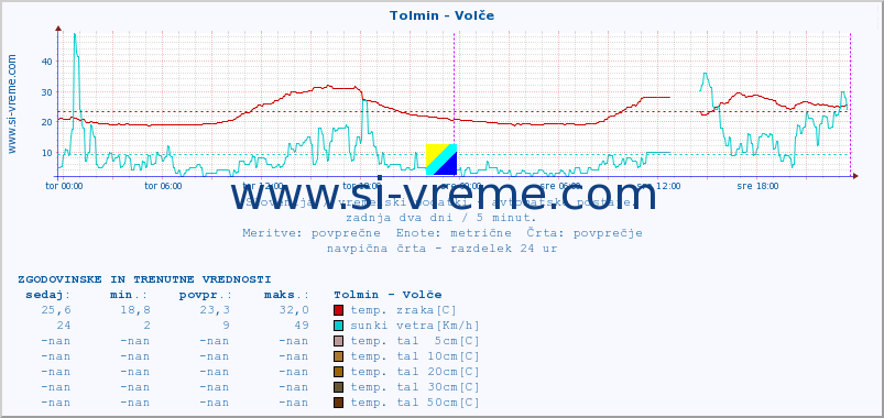 POVPREČJE :: Tolmin - Volče :: temp. zraka | vlaga | smer vetra | hitrost vetra | sunki vetra | tlak | padavine | sonce | temp. tal  5cm | temp. tal 10cm | temp. tal 20cm | temp. tal 30cm | temp. tal 50cm :: zadnja dva dni / 5 minut.