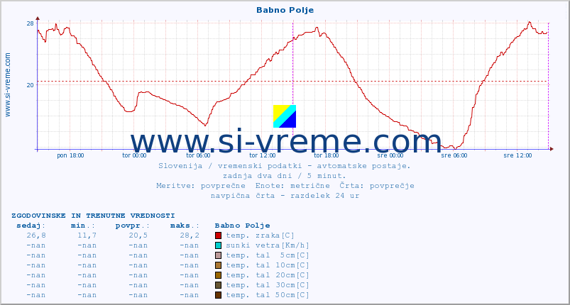 POVPREČJE :: Babno Polje :: temp. zraka | vlaga | smer vetra | hitrost vetra | sunki vetra | tlak | padavine | sonce | temp. tal  5cm | temp. tal 10cm | temp. tal 20cm | temp. tal 30cm | temp. tal 50cm :: zadnja dva dni / 5 minut.