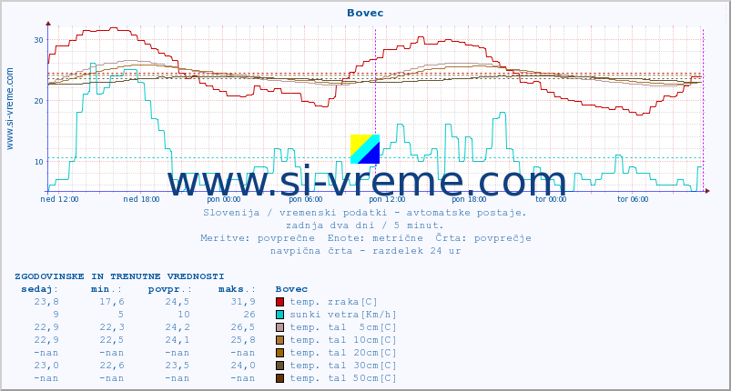 POVPREČJE :: Bovec :: temp. zraka | vlaga | smer vetra | hitrost vetra | sunki vetra | tlak | padavine | sonce | temp. tal  5cm | temp. tal 10cm | temp. tal 20cm | temp. tal 30cm | temp. tal 50cm :: zadnja dva dni / 5 minut.