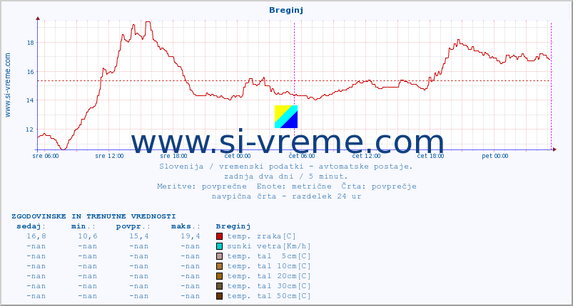 POVPREČJE :: Breginj :: temp. zraka | vlaga | smer vetra | hitrost vetra | sunki vetra | tlak | padavine | sonce | temp. tal  5cm | temp. tal 10cm | temp. tal 20cm | temp. tal 30cm | temp. tal 50cm :: zadnja dva dni / 5 minut.