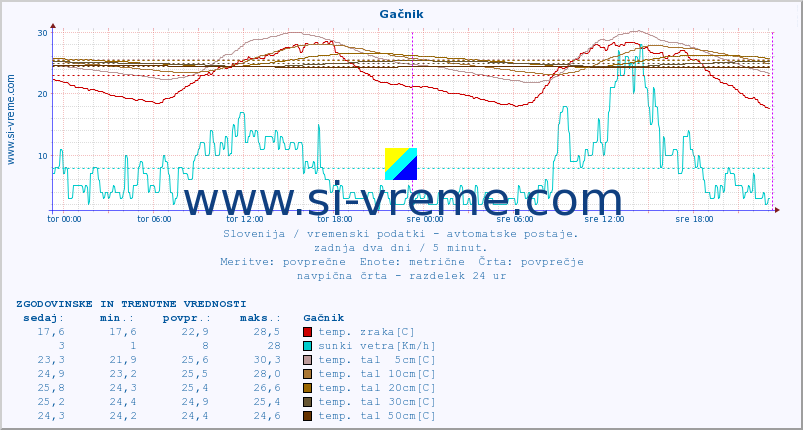 POVPREČJE :: Gačnik :: temp. zraka | vlaga | smer vetra | hitrost vetra | sunki vetra | tlak | padavine | sonce | temp. tal  5cm | temp. tal 10cm | temp. tal 20cm | temp. tal 30cm | temp. tal 50cm :: zadnja dva dni / 5 minut.