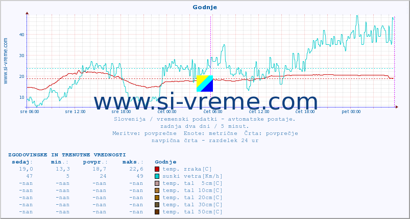 POVPREČJE :: Godnje :: temp. zraka | vlaga | smer vetra | hitrost vetra | sunki vetra | tlak | padavine | sonce | temp. tal  5cm | temp. tal 10cm | temp. tal 20cm | temp. tal 30cm | temp. tal 50cm :: zadnja dva dni / 5 minut.