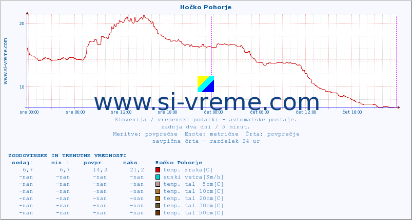 POVPREČJE :: Hočko Pohorje :: temp. zraka | vlaga | smer vetra | hitrost vetra | sunki vetra | tlak | padavine | sonce | temp. tal  5cm | temp. tal 10cm | temp. tal 20cm | temp. tal 30cm | temp. tal 50cm :: zadnja dva dni / 5 minut.