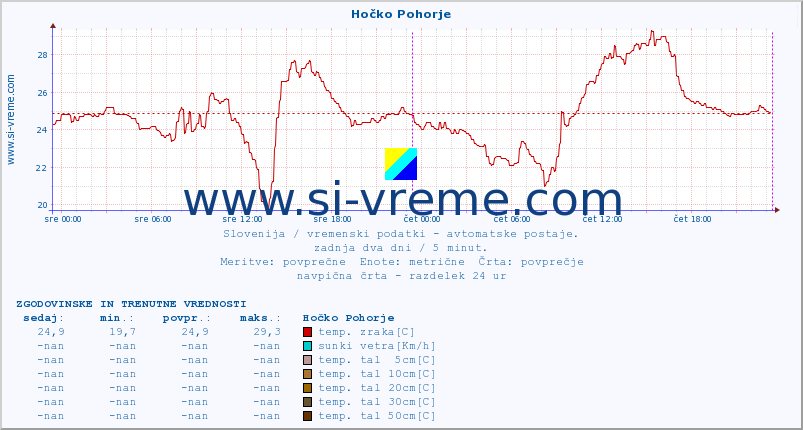 POVPREČJE :: Hočko Pohorje :: temp. zraka | vlaga | smer vetra | hitrost vetra | sunki vetra | tlak | padavine | sonce | temp. tal  5cm | temp. tal 10cm | temp. tal 20cm | temp. tal 30cm | temp. tal 50cm :: zadnja dva dni / 5 minut.