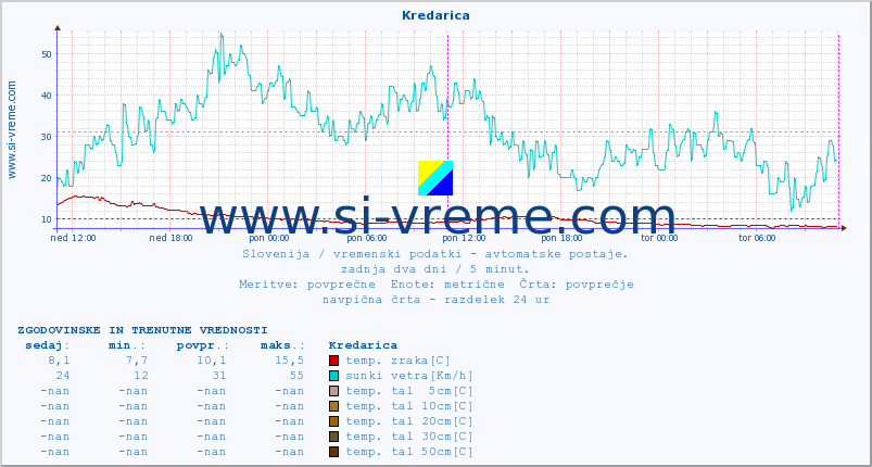 POVPREČJE :: Kredarica :: temp. zraka | vlaga | smer vetra | hitrost vetra | sunki vetra | tlak | padavine | sonce | temp. tal  5cm | temp. tal 10cm | temp. tal 20cm | temp. tal 30cm | temp. tal 50cm :: zadnja dva dni / 5 minut.