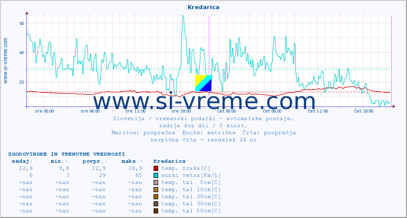 POVPREČJE :: Kredarica :: temp. zraka | vlaga | smer vetra | hitrost vetra | sunki vetra | tlak | padavine | sonce | temp. tal  5cm | temp. tal 10cm | temp. tal 20cm | temp. tal 30cm | temp. tal 50cm :: zadnja dva dni / 5 minut.