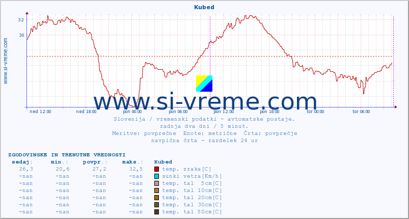 POVPREČJE :: Kubed :: temp. zraka | vlaga | smer vetra | hitrost vetra | sunki vetra | tlak | padavine | sonce | temp. tal  5cm | temp. tal 10cm | temp. tal 20cm | temp. tal 30cm | temp. tal 50cm :: zadnja dva dni / 5 minut.