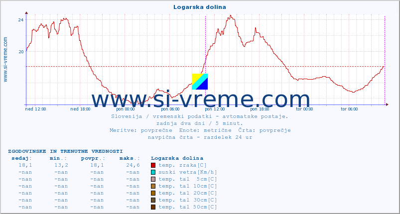 POVPREČJE :: Logarska dolina :: temp. zraka | vlaga | smer vetra | hitrost vetra | sunki vetra | tlak | padavine | sonce | temp. tal  5cm | temp. tal 10cm | temp. tal 20cm | temp. tal 30cm | temp. tal 50cm :: zadnja dva dni / 5 minut.