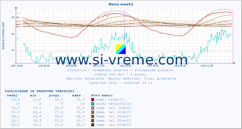 POVPREČJE :: Novo mesto :: temp. zraka | vlaga | smer vetra | hitrost vetra | sunki vetra | tlak | padavine | sonce | temp. tal  5cm | temp. tal 10cm | temp. tal 20cm | temp. tal 30cm | temp. tal 50cm :: zadnja dva dni / 5 minut.