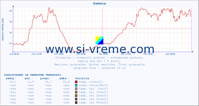 POVPREČJE :: Osilnica :: temp. zraka | vlaga | smer vetra | hitrost vetra | sunki vetra | tlak | padavine | sonce | temp. tal  5cm | temp. tal 10cm | temp. tal 20cm | temp. tal 30cm | temp. tal 50cm :: zadnja dva dni / 5 minut.