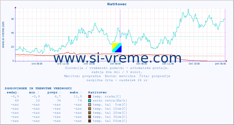 POVPREČJE :: Ratitovec :: temp. zraka | vlaga | smer vetra | hitrost vetra | sunki vetra | tlak | padavine | sonce | temp. tal  5cm | temp. tal 10cm | temp. tal 20cm | temp. tal 30cm | temp. tal 50cm :: zadnja dva dni / 5 minut.