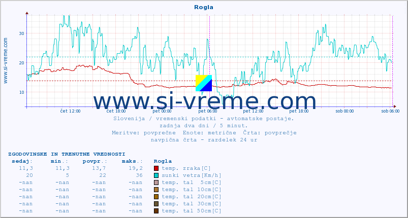 POVPREČJE :: Rogla :: temp. zraka | vlaga | smer vetra | hitrost vetra | sunki vetra | tlak | padavine | sonce | temp. tal  5cm | temp. tal 10cm | temp. tal 20cm | temp. tal 30cm | temp. tal 50cm :: zadnja dva dni / 5 minut.