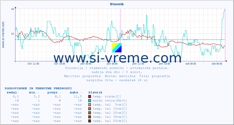 POVPREČJE :: Slavnik :: temp. zraka | vlaga | smer vetra | hitrost vetra | sunki vetra | tlak | padavine | sonce | temp. tal  5cm | temp. tal 10cm | temp. tal 20cm | temp. tal 30cm | temp. tal 50cm :: zadnja dva dni / 5 minut.