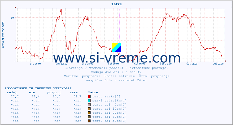 POVPREČJE :: Tatre :: temp. zraka | vlaga | smer vetra | hitrost vetra | sunki vetra | tlak | padavine | sonce | temp. tal  5cm | temp. tal 10cm | temp. tal 20cm | temp. tal 30cm | temp. tal 50cm :: zadnja dva dni / 5 minut.