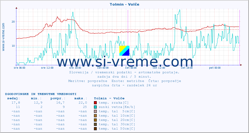 POVPREČJE :: Tolmin - Volče :: temp. zraka | vlaga | smer vetra | hitrost vetra | sunki vetra | tlak | padavine | sonce | temp. tal  5cm | temp. tal 10cm | temp. tal 20cm | temp. tal 30cm | temp. tal 50cm :: zadnja dva dni / 5 minut.