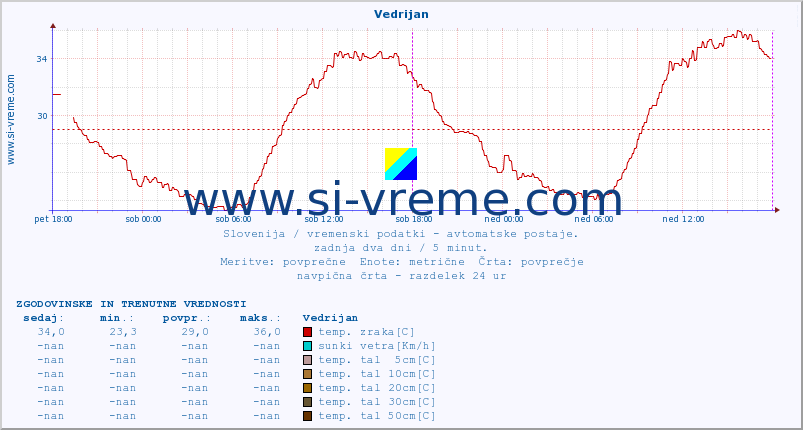 POVPREČJE :: Vedrijan :: temp. zraka | vlaga | smer vetra | hitrost vetra | sunki vetra | tlak | padavine | sonce | temp. tal  5cm | temp. tal 10cm | temp. tal 20cm | temp. tal 30cm | temp. tal 50cm :: zadnja dva dni / 5 minut.