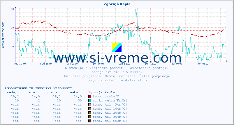 POVPREČJE :: Zgornja Kapla :: temp. zraka | vlaga | smer vetra | hitrost vetra | sunki vetra | tlak | padavine | sonce | temp. tal  5cm | temp. tal 10cm | temp. tal 20cm | temp. tal 30cm | temp. tal 50cm :: zadnja dva dni / 5 minut.