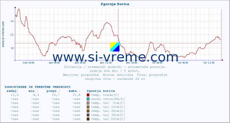 POVPREČJE :: Zgornja Sorica :: temp. zraka | vlaga | smer vetra | hitrost vetra | sunki vetra | tlak | padavine | sonce | temp. tal  5cm | temp. tal 10cm | temp. tal 20cm | temp. tal 30cm | temp. tal 50cm :: zadnja dva dni / 5 minut.