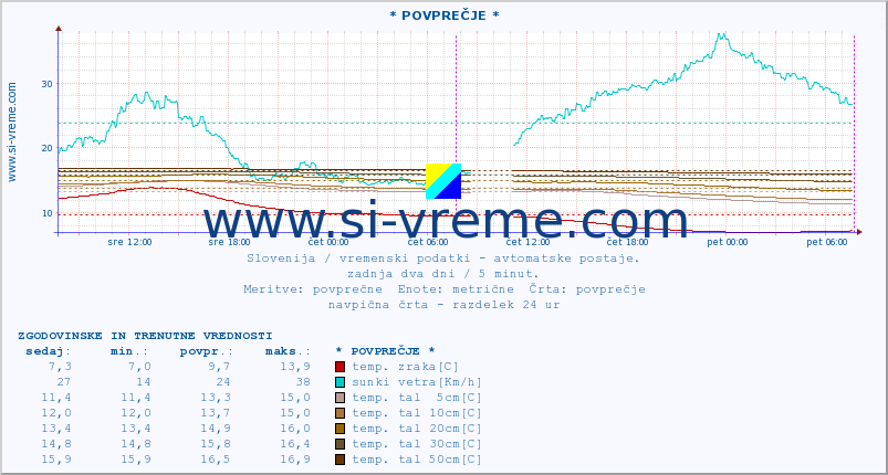 POVPREČJE :: * POVPREČJE * :: temp. zraka | vlaga | smer vetra | hitrost vetra | sunki vetra | tlak | padavine | sonce | temp. tal  5cm | temp. tal 10cm | temp. tal 20cm | temp. tal 30cm | temp. tal 50cm :: zadnja dva dni / 5 minut.