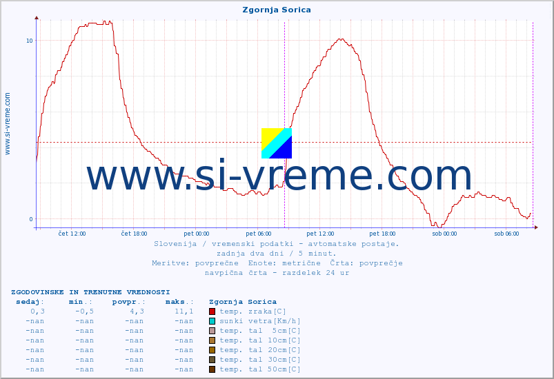 POVPREČJE :: Zgornja Sorica :: temp. zraka | vlaga | smer vetra | hitrost vetra | sunki vetra | tlak | padavine | sonce | temp. tal  5cm | temp. tal 10cm | temp. tal 20cm | temp. tal 30cm | temp. tal 50cm :: zadnja dva dni / 5 minut.