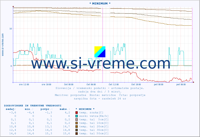 POVPREČJE :: * MINIMUM * :: temp. zraka | vlaga | smer vetra | hitrost vetra | sunki vetra | tlak | padavine | sonce | temp. tal  5cm | temp. tal 10cm | temp. tal 20cm | temp. tal 30cm | temp. tal 50cm :: zadnja dva dni / 5 minut.