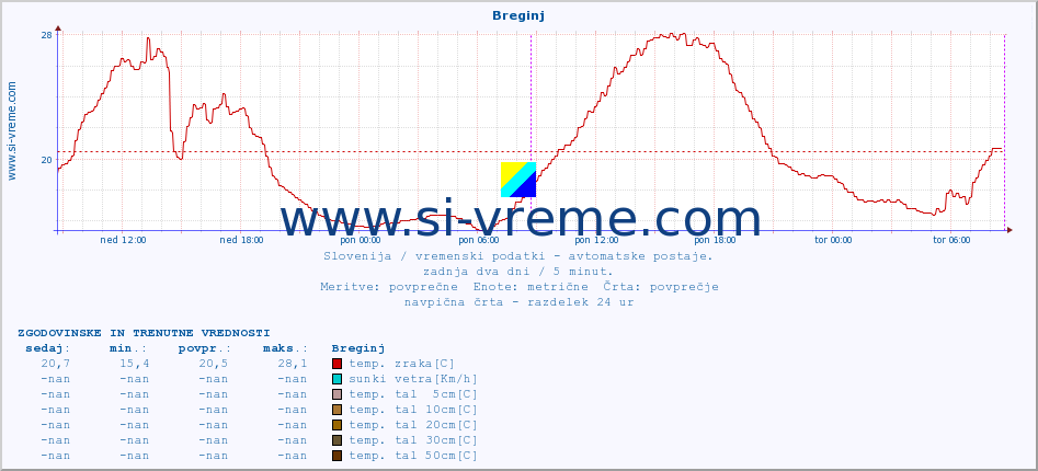 POVPREČJE :: Breginj :: temp. zraka | vlaga | smer vetra | hitrost vetra | sunki vetra | tlak | padavine | sonce | temp. tal  5cm | temp. tal 10cm | temp. tal 20cm | temp. tal 30cm | temp. tal 50cm :: zadnja dva dni / 5 minut.