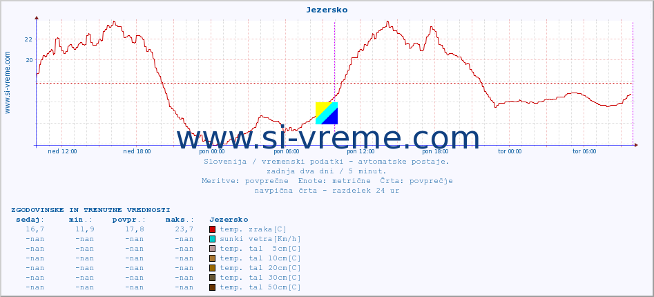 POVPREČJE :: Jezersko :: temp. zraka | vlaga | smer vetra | hitrost vetra | sunki vetra | tlak | padavine | sonce | temp. tal  5cm | temp. tal 10cm | temp. tal 20cm | temp. tal 30cm | temp. tal 50cm :: zadnja dva dni / 5 minut.