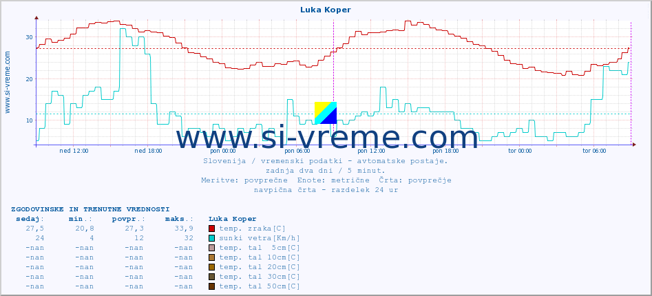 POVPREČJE :: Luka Koper :: temp. zraka | vlaga | smer vetra | hitrost vetra | sunki vetra | tlak | padavine | sonce | temp. tal  5cm | temp. tal 10cm | temp. tal 20cm | temp. tal 30cm | temp. tal 50cm :: zadnja dva dni / 5 minut.