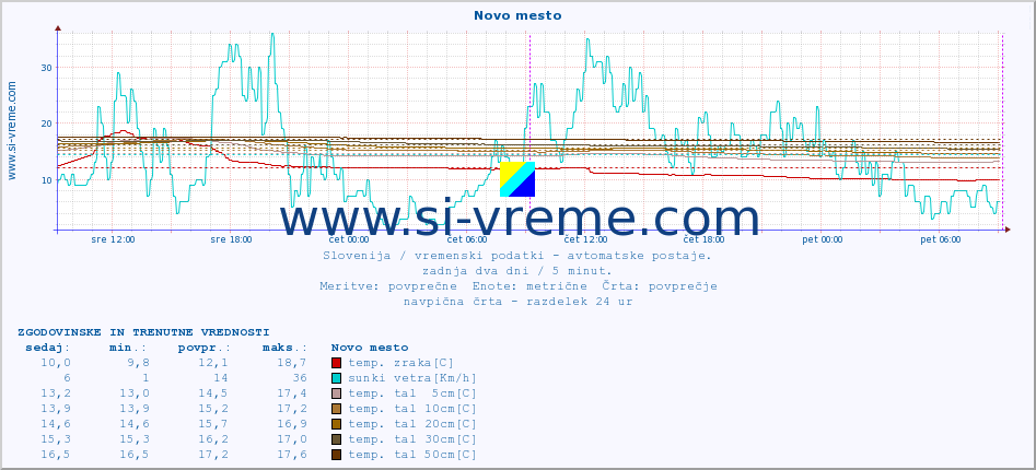 POVPREČJE :: Novo mesto :: temp. zraka | vlaga | smer vetra | hitrost vetra | sunki vetra | tlak | padavine | sonce | temp. tal  5cm | temp. tal 10cm | temp. tal 20cm | temp. tal 30cm | temp. tal 50cm :: zadnja dva dni / 5 minut.