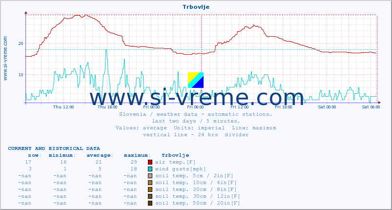  :: Trbovlje :: air temp. | humi- dity | wind dir. | wind speed | wind gusts | air pressure | precipi- tation | sun strength | soil temp. 5cm / 2in | soil temp. 10cm / 4in | soil temp. 20cm / 8in | soil temp. 30cm / 12in | soil temp. 50cm / 20in :: last two days / 5 minutes.