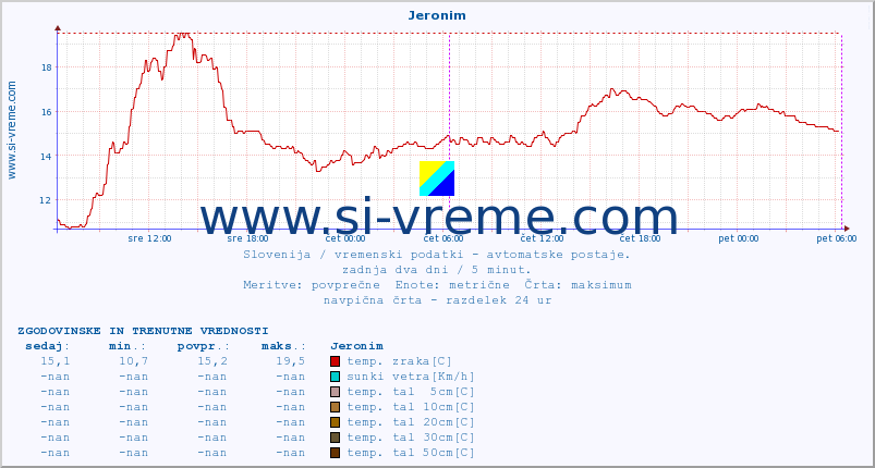 POVPREČJE :: Jeronim :: temp. zraka | vlaga | smer vetra | hitrost vetra | sunki vetra | tlak | padavine | sonce | temp. tal  5cm | temp. tal 10cm | temp. tal 20cm | temp. tal 30cm | temp. tal 50cm :: zadnja dva dni / 5 minut.