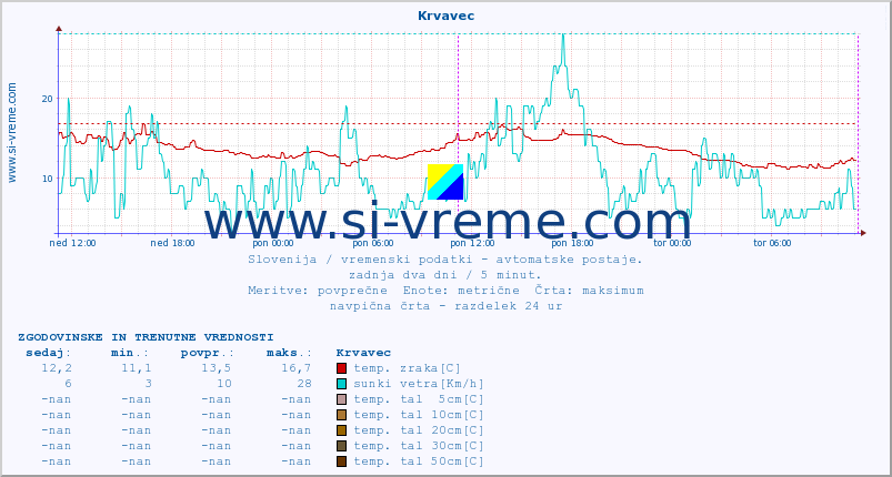 POVPREČJE :: Krvavec :: temp. zraka | vlaga | smer vetra | hitrost vetra | sunki vetra | tlak | padavine | sonce | temp. tal  5cm | temp. tal 10cm | temp. tal 20cm | temp. tal 30cm | temp. tal 50cm :: zadnja dva dni / 5 minut.