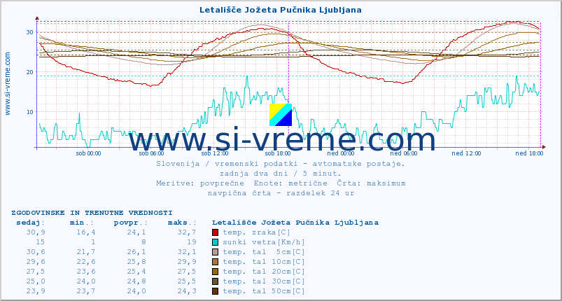 POVPREČJE :: Letališče Jožeta Pučnika Ljubljana :: temp. zraka | vlaga | smer vetra | hitrost vetra | sunki vetra | tlak | padavine | sonce | temp. tal  5cm | temp. tal 10cm | temp. tal 20cm | temp. tal 30cm | temp. tal 50cm :: zadnja dva dni / 5 minut.