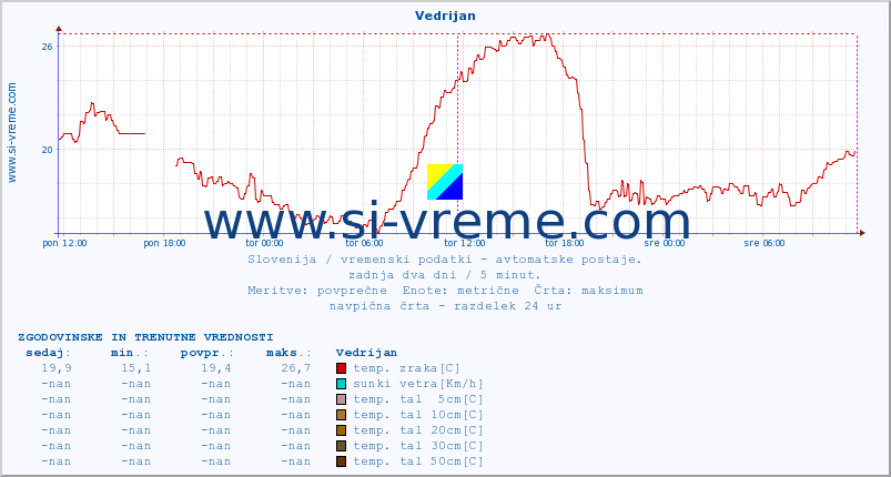 POVPREČJE :: Vedrijan :: temp. zraka | vlaga | smer vetra | hitrost vetra | sunki vetra | tlak | padavine | sonce | temp. tal  5cm | temp. tal 10cm | temp. tal 20cm | temp. tal 30cm | temp. tal 50cm :: zadnja dva dni / 5 minut.