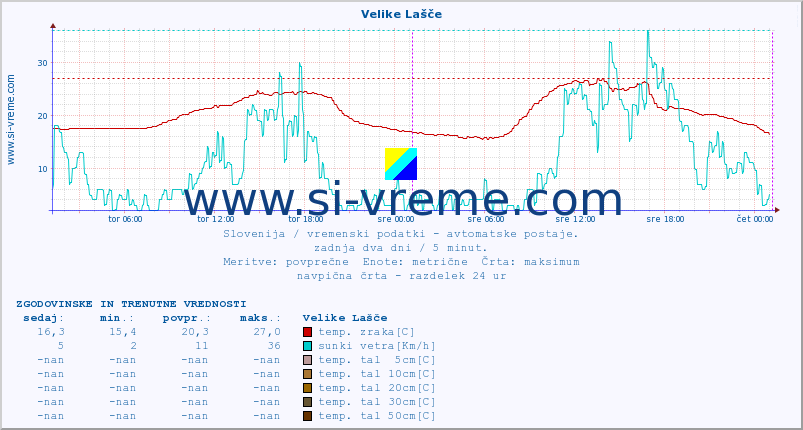 POVPREČJE :: Velike Lašče :: temp. zraka | vlaga | smer vetra | hitrost vetra | sunki vetra | tlak | padavine | sonce | temp. tal  5cm | temp. tal 10cm | temp. tal 20cm | temp. tal 30cm | temp. tal 50cm :: zadnja dva dni / 5 minut.