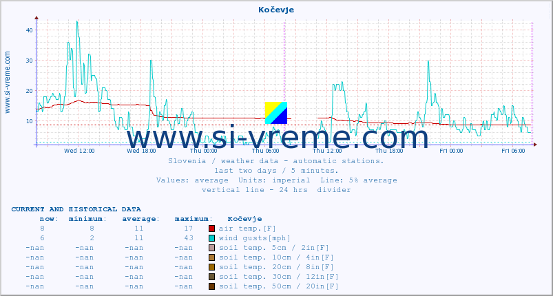  :: Kočevje :: air temp. | humi- dity | wind dir. | wind speed | wind gusts | air pressure | precipi- tation | sun strength | soil temp. 5cm / 2in | soil temp. 10cm / 4in | soil temp. 20cm / 8in | soil temp. 30cm / 12in | soil temp. 50cm / 20in :: last two days / 5 minutes.