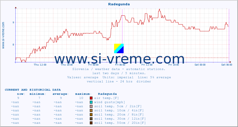  :: Radegunda :: air temp. | humi- dity | wind dir. | wind speed | wind gusts | air pressure | precipi- tation | sun strength | soil temp. 5cm / 2in | soil temp. 10cm / 4in | soil temp. 20cm / 8in | soil temp. 30cm / 12in | soil temp. 50cm / 20in :: last two days / 5 minutes.