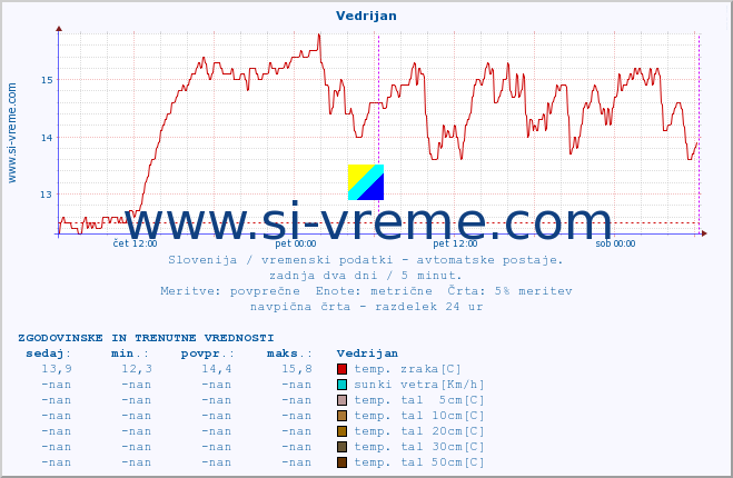 POVPREČJE :: Vedrijan :: temp. zraka | vlaga | smer vetra | hitrost vetra | sunki vetra | tlak | padavine | sonce | temp. tal  5cm | temp. tal 10cm | temp. tal 20cm | temp. tal 30cm | temp. tal 50cm :: zadnja dva dni / 5 minut.