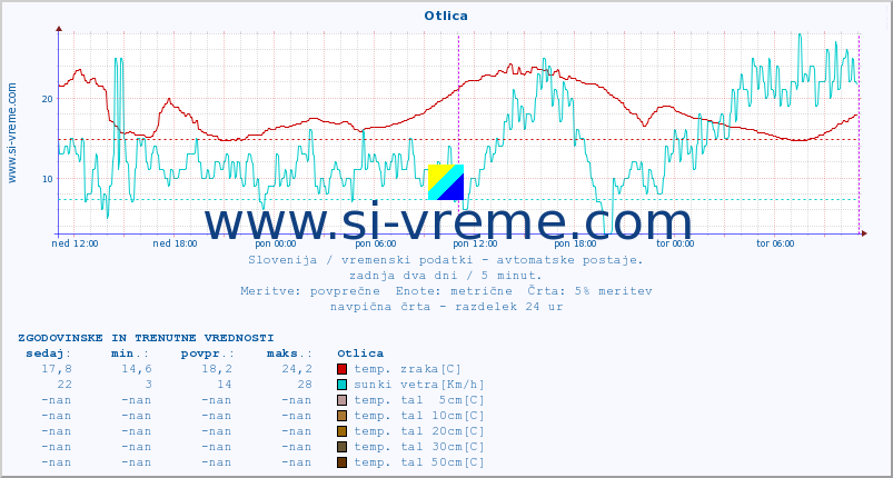 POVPREČJE :: Otlica :: temp. zraka | vlaga | smer vetra | hitrost vetra | sunki vetra | tlak | padavine | sonce | temp. tal  5cm | temp. tal 10cm | temp. tal 20cm | temp. tal 30cm | temp. tal 50cm :: zadnja dva dni / 5 minut.