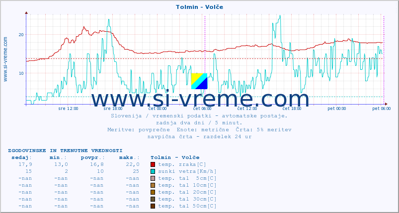 POVPREČJE :: Tolmin - Volče :: temp. zraka | vlaga | smer vetra | hitrost vetra | sunki vetra | tlak | padavine | sonce | temp. tal  5cm | temp. tal 10cm | temp. tal 20cm | temp. tal 30cm | temp. tal 50cm :: zadnja dva dni / 5 minut.